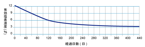 有効塩素濃度の経時変化