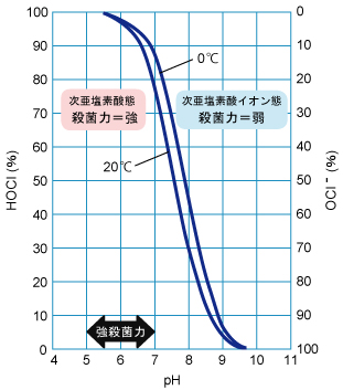 温度とpH値の変化に対応する水中の塩素酸、次亜塩素酸の分布