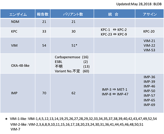 Beta-Lactamase DataBase ：BCarbapenemase（Big Five）のバリアント