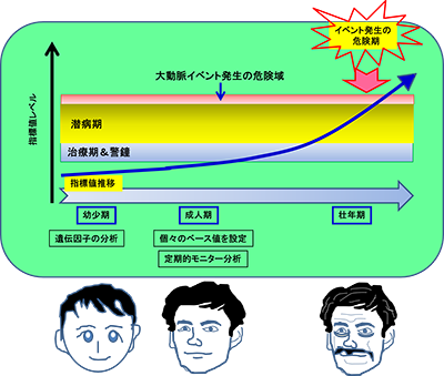 生涯を通した健康管理