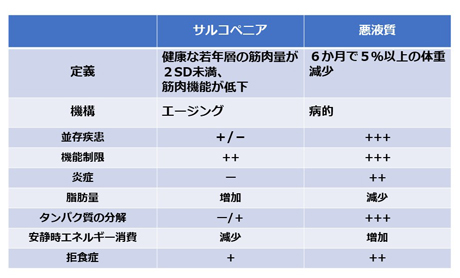サルコペニアと悪液質の違い