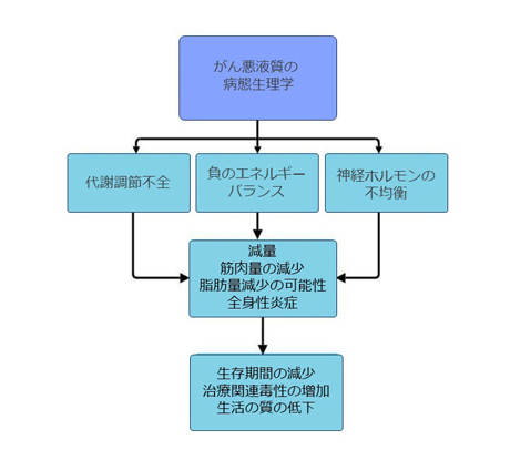 がん悪液質の病態生理学