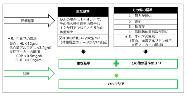 Evansらによる悪液質の診断基準　