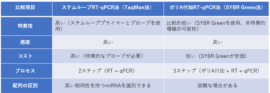 ステムループRT-qPCR法（TaqMan法）、ポリA付加RT-qPCR法（SYBR Green法）の利点と欠点