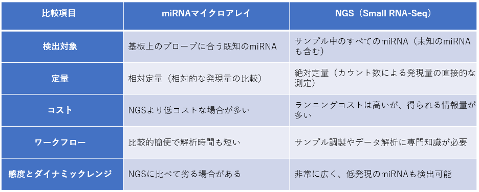 miRNA解析におけるマイクロアレイ法と次世代シーケンサー（NGS）との比較
