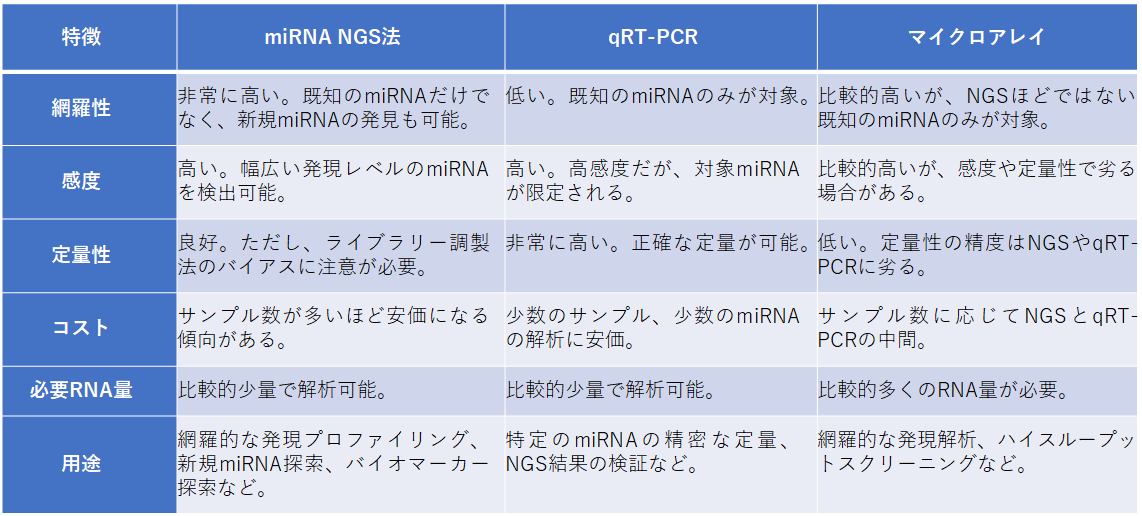 miRNAのNGS法、定量PCR（qRT-PCR）法およびマイクロアレイ法の特性の比較