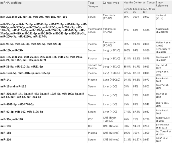 診断が難しいがんを検出するための臨床バイオマーカーとしての循環 miRNA