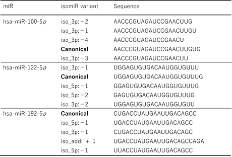 ハイスループット小分子RNAシーケンシングによって決定された miR 変異体の発現例